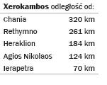 Xerokambos - distances