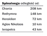 Spinalonga distances