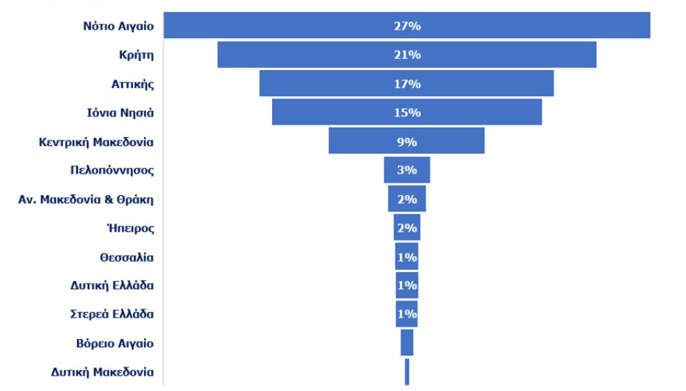 Revenues from tourism in Greece