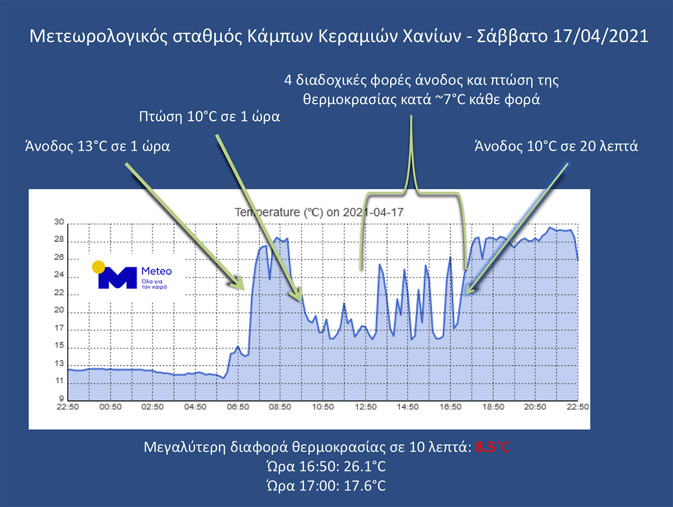 Temperature fluctuations in Crete