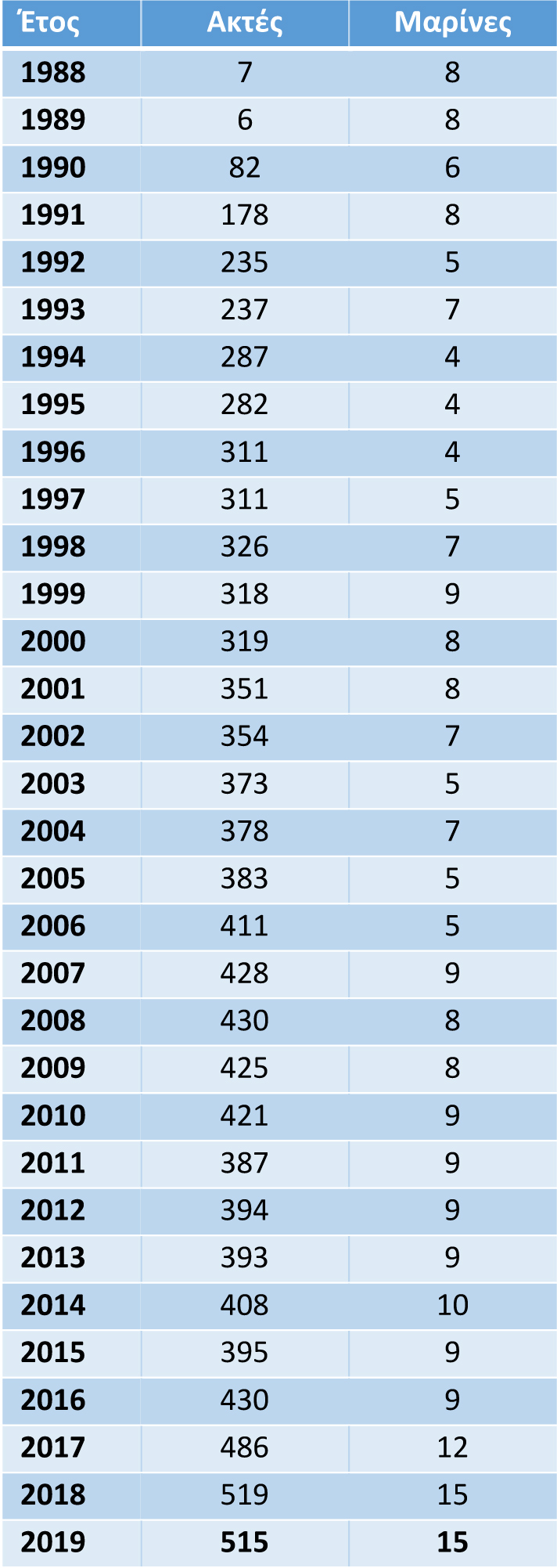 Blue Flag over the years