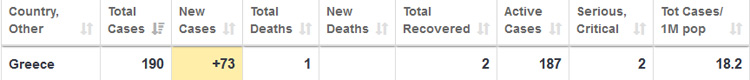 Greece - the number of cases 13 March 2020