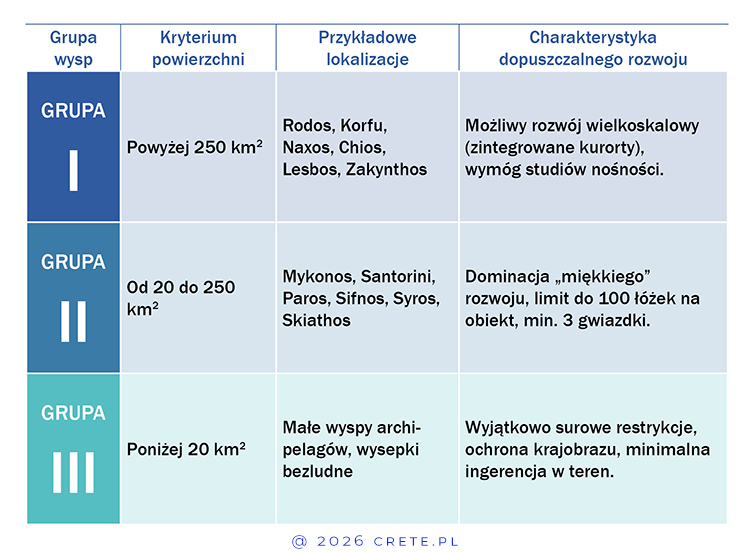 Grupy wysp -plan zagospodarowania