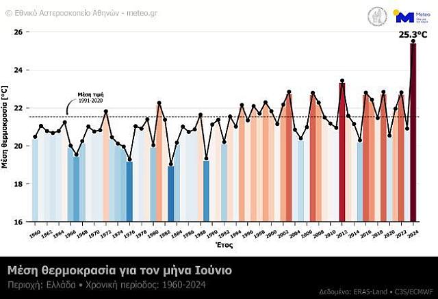 Średnie temperatury w Grecji w czerwcu od 1960