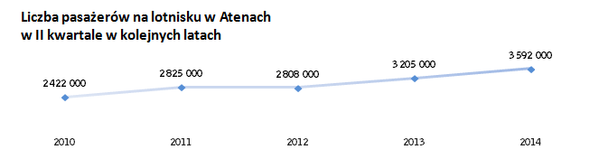 Ruch pasażerski na lotnisku w Atenach