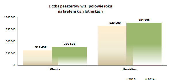 Ruch liczby pasażerów na kreteńskich lotniskach