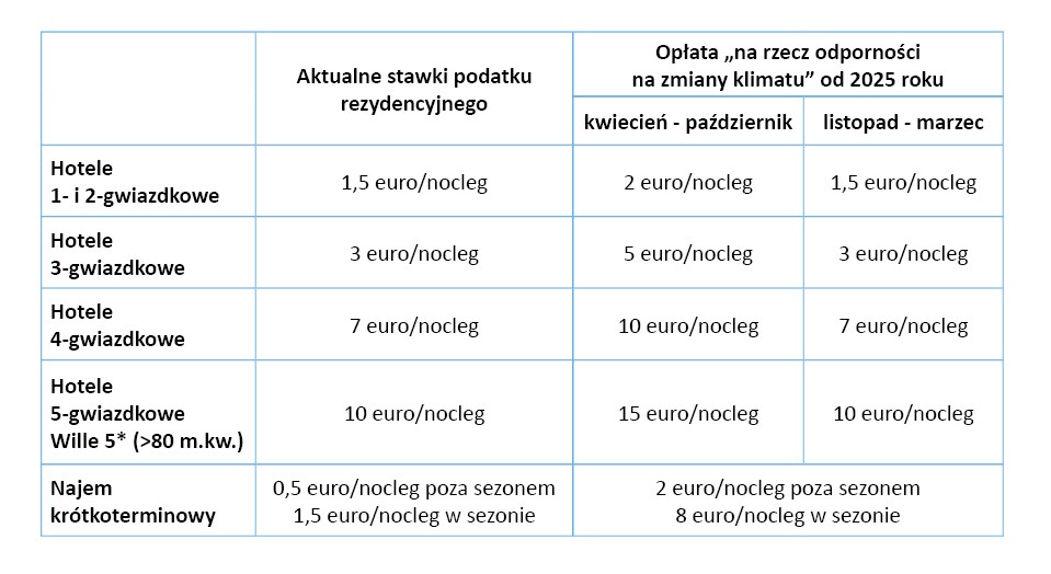 Tabela opłat