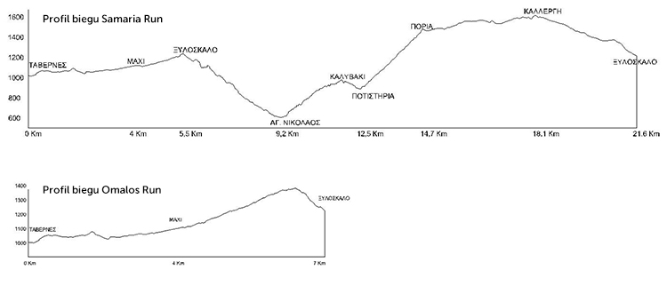 Profile biegów 