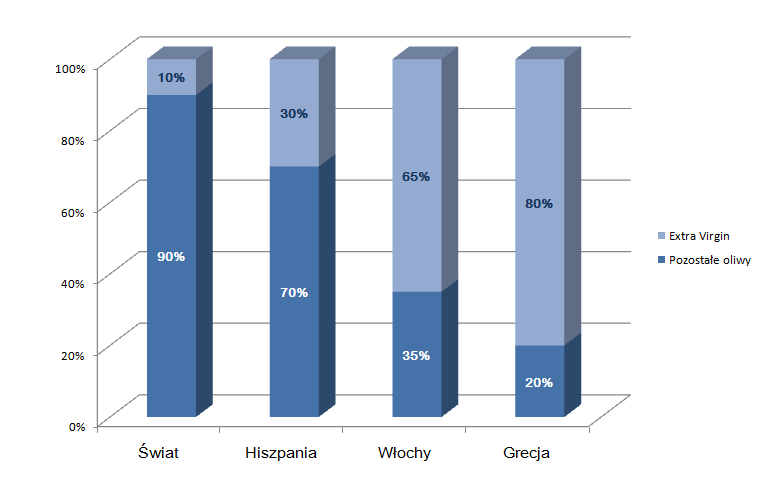 Participation of extra virgin olives in the production of individual countries