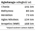 Agiofarago - Entfernungen