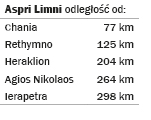 Aspri Limini - odległości