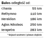 Balos distances