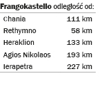Frangokastello distance