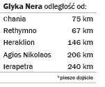 Glyka Nera - distances