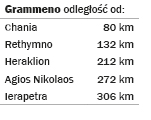 Grammeno - Entfernungen