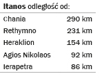 Itanos - Entfernungen
