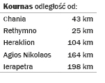 Kournas - Entfernungen