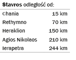 Stavros - distances