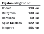 Phaistos distances